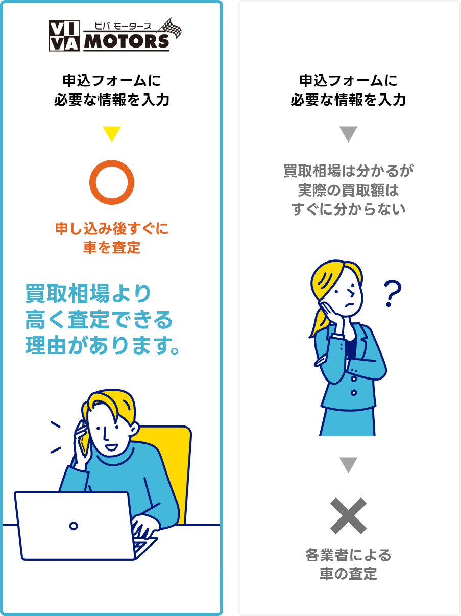 申し込み後すぐに車を査定。買取相場より高く査定できる理由があります。