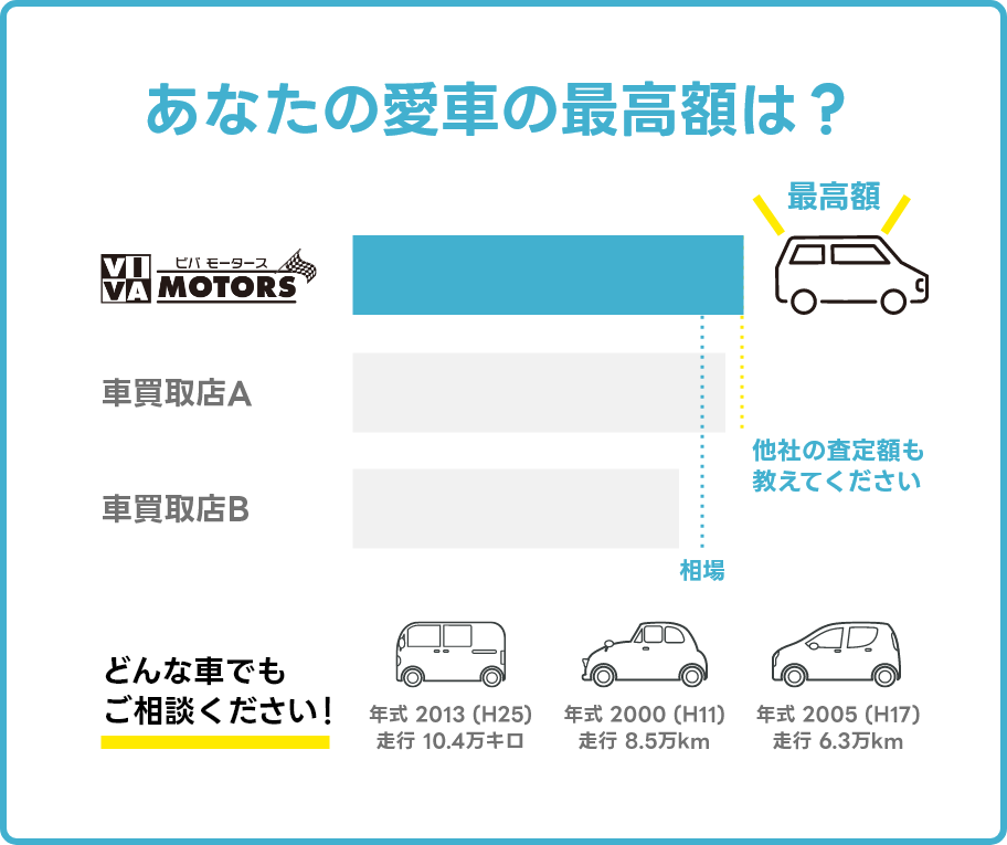 あなたの愛車の最高額は？他社の査定額も教えてください！どんな車でもご相談ください！